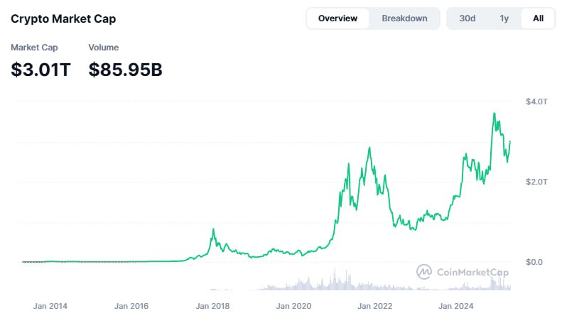 Капитализация крипторынка вернулась к отметкам выше $3 трлн.