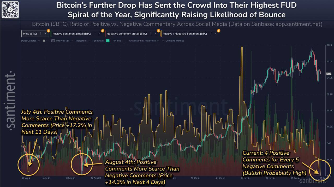 Santiment: Дальнейшее падение криптовалют привело к тому, что настроения толпы в отношении BTC упали до самой негативной статистической отметки за год.     Трейдеры теперь демонстрируют сильное FUD, и это хорошие новости для тех, кто знает, что рынки движутся в противоположном направлении от ожиданий розничной торговли.