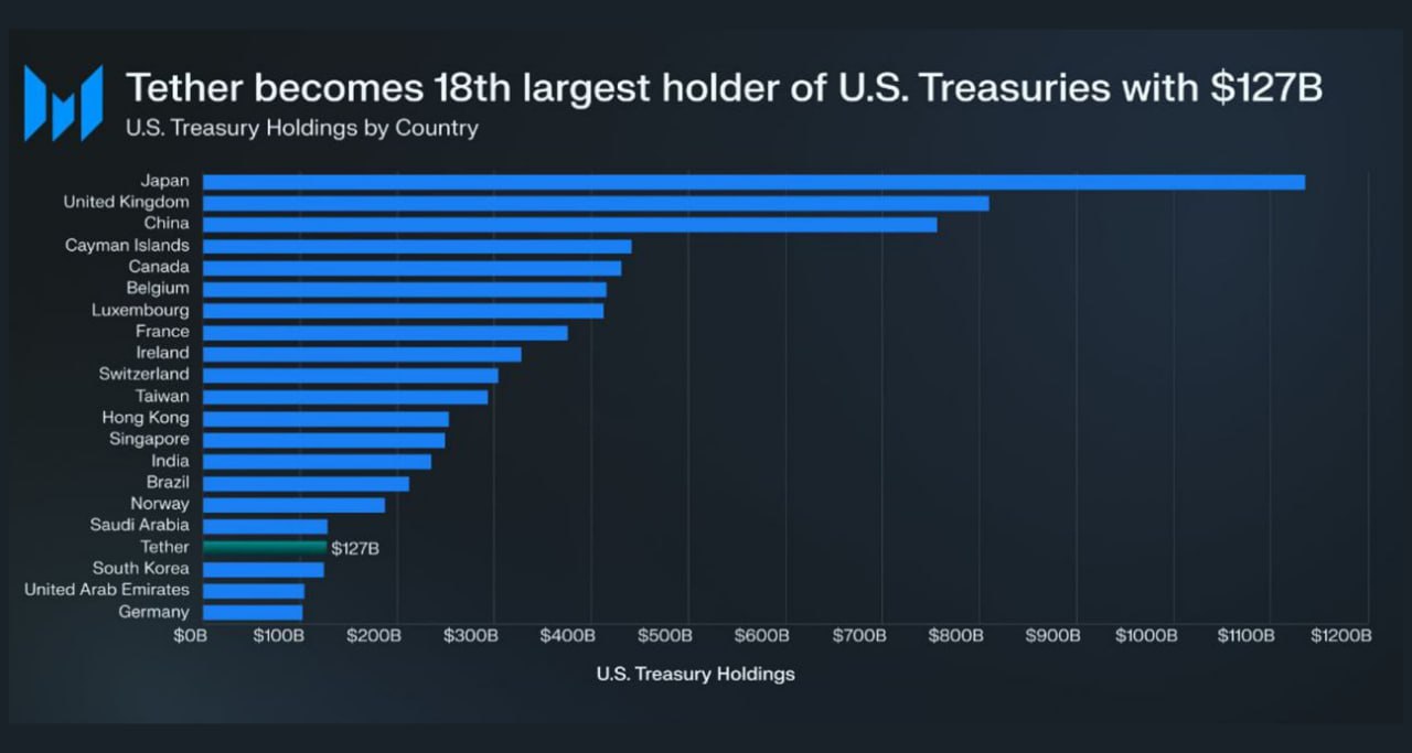 Tether стал 18-м крупнейшим держателем казначейских облигаций США, обогнав Южную Корею — на балансе эмитента USDT теперь $127 млрд в трежерах.