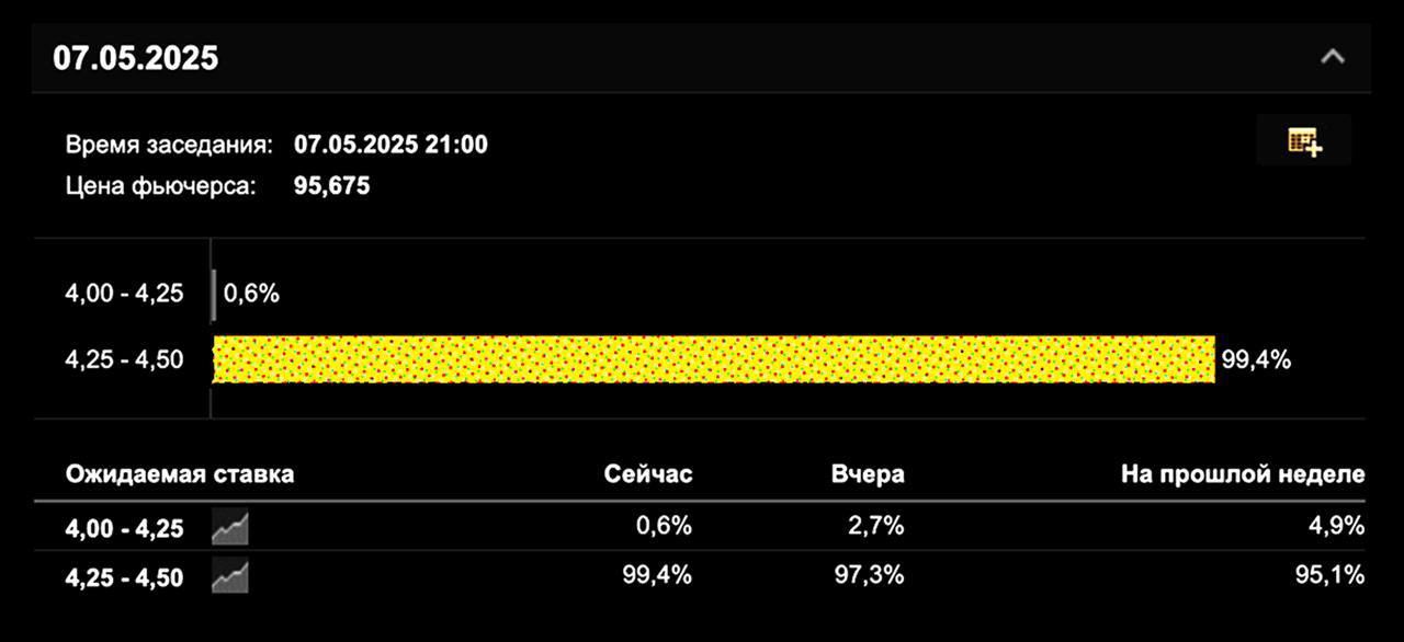 В эту среду состоится заседание ФРС — 99.4% участников рынка уверены, что ставка снова останется без изменений, даже несмотря на давление со стороны Трампа На прошлом заседании Пауэлл дал понять: инфляция никуда не ушла, а макроданные вызывают беспокойство. Скорее всего, и на этот раз ФРС останетс при своем, а может даже выступит жёстче, чем этого сегодня ждут рынки В ближайшие дни главное не делать лишних движений. Среда расставит всё по местам. Если вы торгуете внутри дня, то пока лучше наблюдать, чем угадывать Но есть просвет: Goldman Sachs прогнозирует три снижения ставки с приходом лета: в июле, сентябре и октябре. Причина — усиливающиеся риски рецессии Держимся. Верим. Ждём Оператор Сайт Партнерство