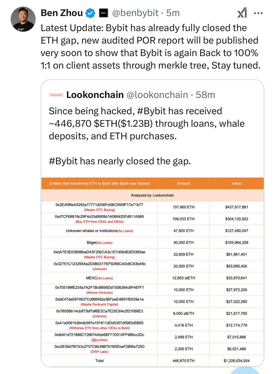 Bybit восстановили резервы после взлома
