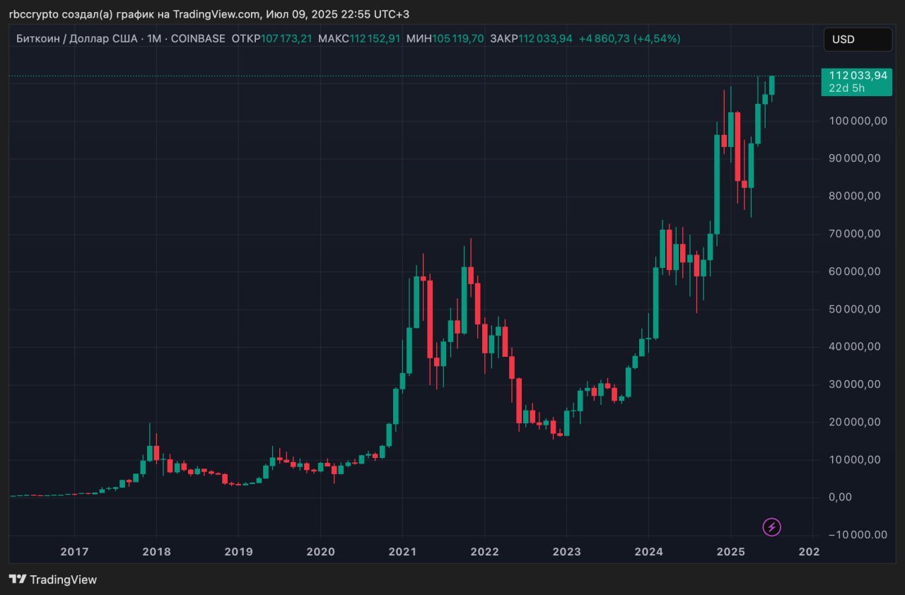 Курс биткоина обновил исторический максимум, впервые превысив $112 тыс. Присоединяйтесь к форуму РБК Крипто