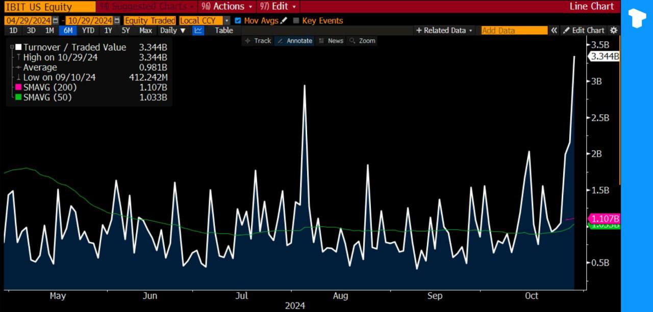 Объем торгов Биткоин-ETF IBIT от BlackRock составил $3,3 млрд, что является 6-месячным максимумом.  По словам аналитика Bloomberg Эрика Балчунаса, это может быть признаком высокого уровня FOMO, поскольку ожидается увеличение притока средств на следующей неделе.    Телеграм  Х     Сообщество  Источник