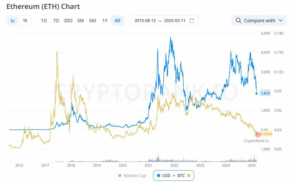 Важное по Ethereum  В сети гуляет много мемов про "стабильность" курса Ethereum, который никак не может пробить важные отметки. А в в последние дни цена ETH в паре к BTC и вовсе достигла пятилетнего минимума...  И это несмотря на то, что Бутерин и co. постоянно внедряют обновления и в целом активно "светятся" в СМИ и на крупных мероприятиях.  Будет ли курс ETH расти? Важно понимать следующее: ETH - это не мемкоин, звезда которого ярко вспыхивает и гаснет, оставляя миллионы людей в пепле. Ethereum - это большой инфраструктурный проект, который много сделал для криптоиндустрии.  Но одним из ключевых триггеров роста может стать добавление стейкинга в Ethereum-ETF ы. Если этот функционал одобрят, это значительно повысит привлекательность ETF для инвесторов.    Что думаете по дальнейшим движениям ETH? Затяжной боковик или планомерный рост?