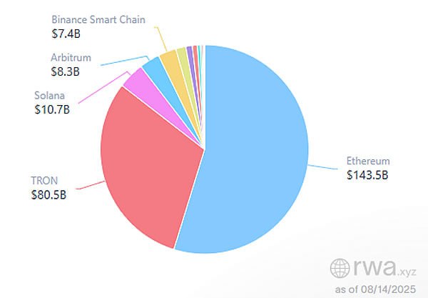 Ethereum — “главная макро-ставка” на 10–15 лет, по версии Fundstrat  ETH не просто растёт — Fundstrat называет его крупнейшей возможностью десятилетия. Прогноз: $12K–$15K уже к концу 2025.    Почему так уверены:     GENIUS Act и SEC Project Crypto — фундамент для блокчейн-экономики   Большая часть стейблкоинов и проектов Уолл-стрит строится именно на Ethereum   ETH уже держит 55% рынка токенизации реальных активов  $25B    Факты, которые подогревают прогноз:    ETH +60% за 30 дней, максимум за 4 года: $4,770  всего 2,5% до ATH    С начала года ETH обошёл BTC по доходности: +28% vs +18%   Крупнейший трежери-холдер BitMine накопил 1,2M ETH  ~$5,5B , планирует поднять $20B   ETF и корпоративные закупки вымывают ликвидность с рынка  “Это рецепт постоянного давления на цену: рекордные притоки в ETF + корпоративные и суверенные балансы против ограниченного предложения” — Rachael Lucas, BTC Markets  BitMine уже намекал, что “справедливая” цена ETH может доходить до $60K при текущей модели спроса.