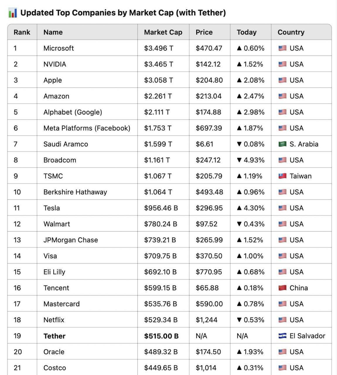 #Данные   Капитализация Tether свыше 500 млрд.$!   Аналитики Artemis подсчитали, что если бы Tether стала бы сегодня публичной компанией, то стоила бы около 515 млрд.$, занимая 19-е место в мире  опережая Oracle, Costco и Coca-Cola .    Интересно, сколько будет капа в конце 2025?      Crypto Chat   Exchange   ADS