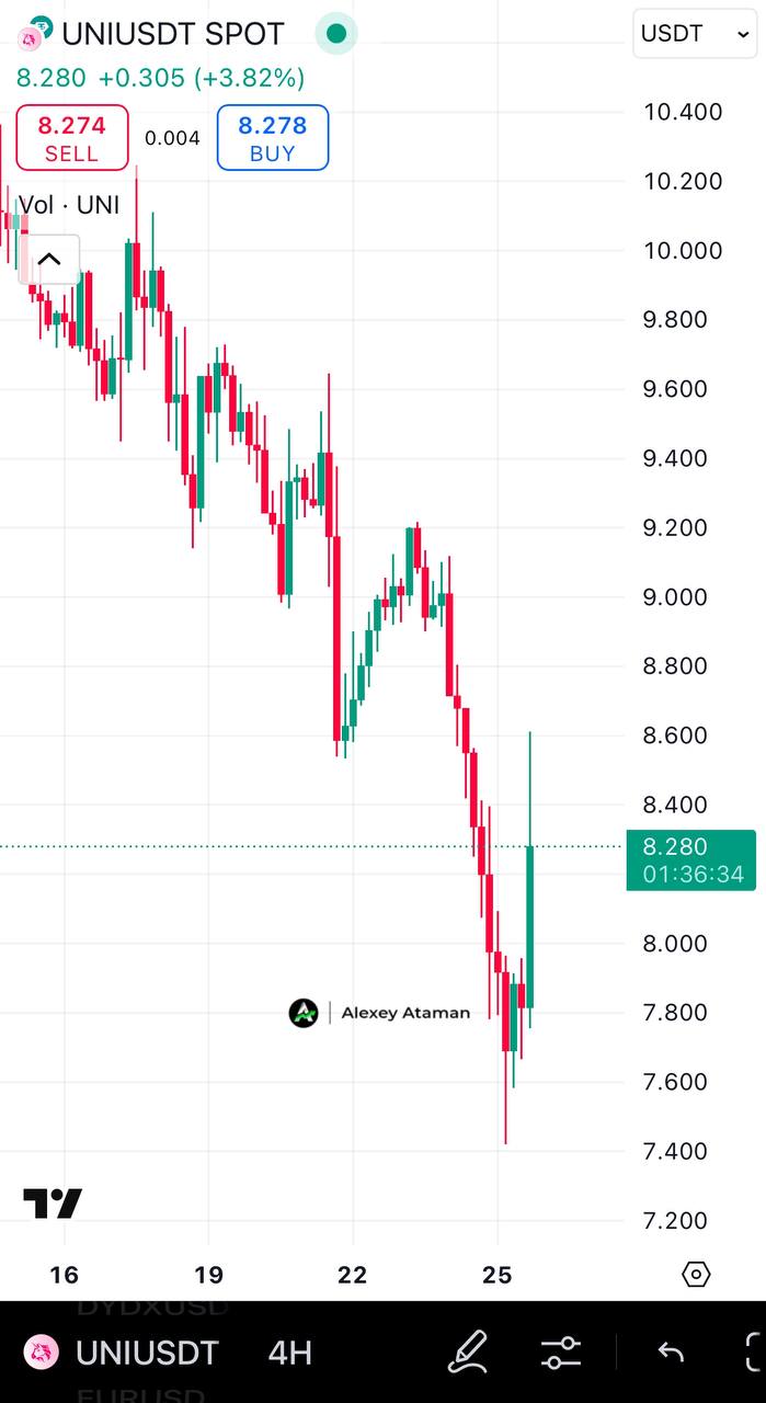 SEC прекратили расследование в отношении Uniswap Labs и пошла активность в #UNI    Ataman     Чат   Circle 1%   Bybit     BingX     OKX