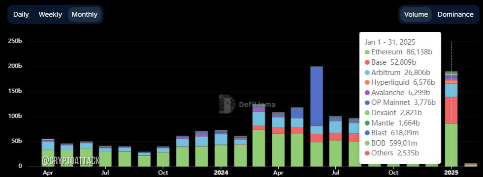 #SOL #ETH Согласно Defillama, в январе 2025 года общий объем транзакций DEX достиг ~$564,56 млрд. При этом объём DEX на Solana составил 45,83%, достигнув $258,74 млрд, а Ethereum $86,138 млрд.