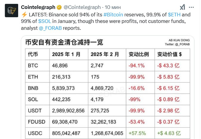 Binance вышли в стейблы?  Как сообщает FORAB: Binance продала 94% своих резервов BTC, ETH  99,9%  и SOL  99%  в январе.  Но это были их собственные средства, а не средства пользователей. Видимо, ребята что-то знали и не зря тогда дампили с Wintermute, а теперь, скорее всего, будут откупать по скидкам.