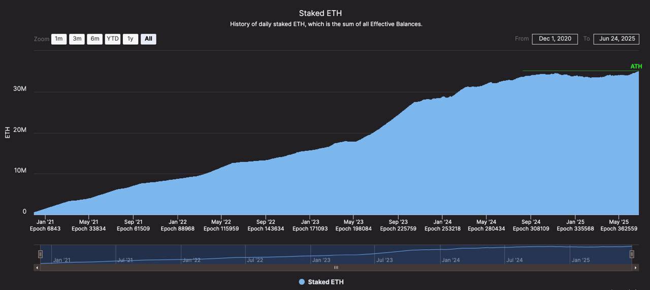 Застейкано рекордное количество $ETH — 35 млн! И это ещё до утверждения Ethereum Staking ETF а оно уже не за горами