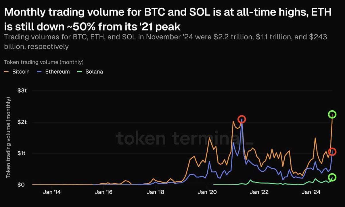 Bitcoin и Solana достигли исторических максимумов по месячному объему торгов в прошлом месяце. В то же время Ethereum остается примерно на 50% ниже своего пика от 2021 года.