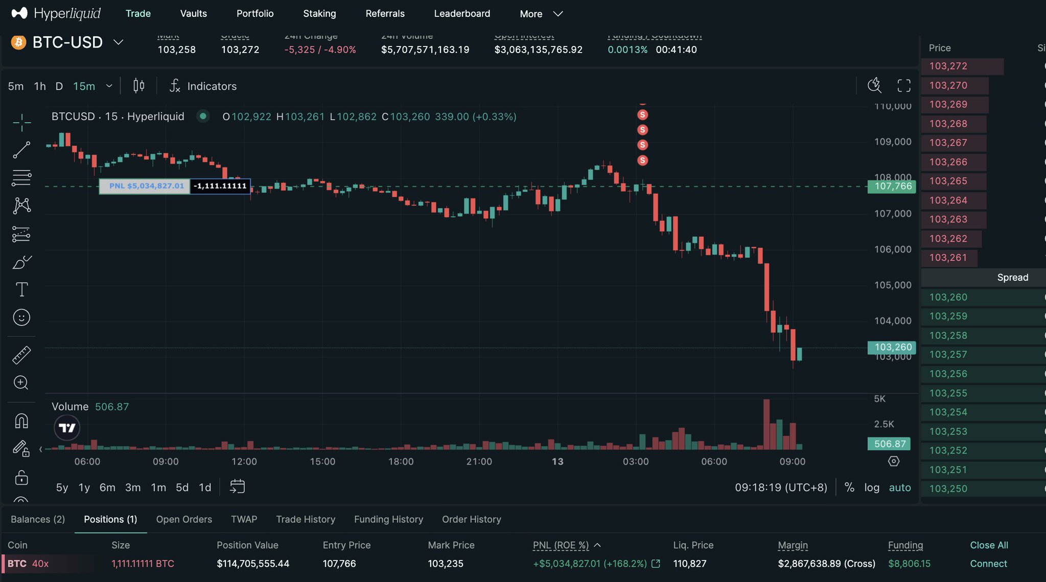 Lookonchain Twitter Игрок 0x51d9 сделал ставку против $BTC с использованием кредитного плеча в 40 раз как раз в начале падения — теперь его нереализованная прибыль превышает 5 миллионов долларов. За последние 6 сделок он потерял в общей сложности 4,96 миллиона долларов, но этой одной сделкой он все вернул назад. Подробнее о трейдере Торгуем на Bybit Торгуем на BingX Pro Energy