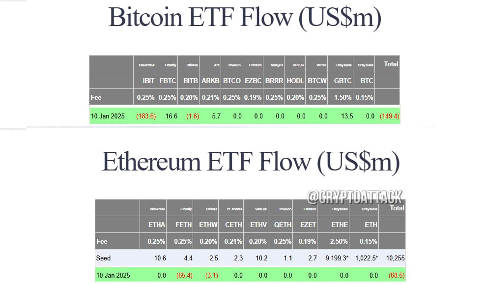 #BTC #ETH #ETF Вчера общий чистый отток спотовых BTC-ETF составил ~149,4 млн $. Общий чистый отток спотовых ETH-ETF составил ~68,5 млн $.