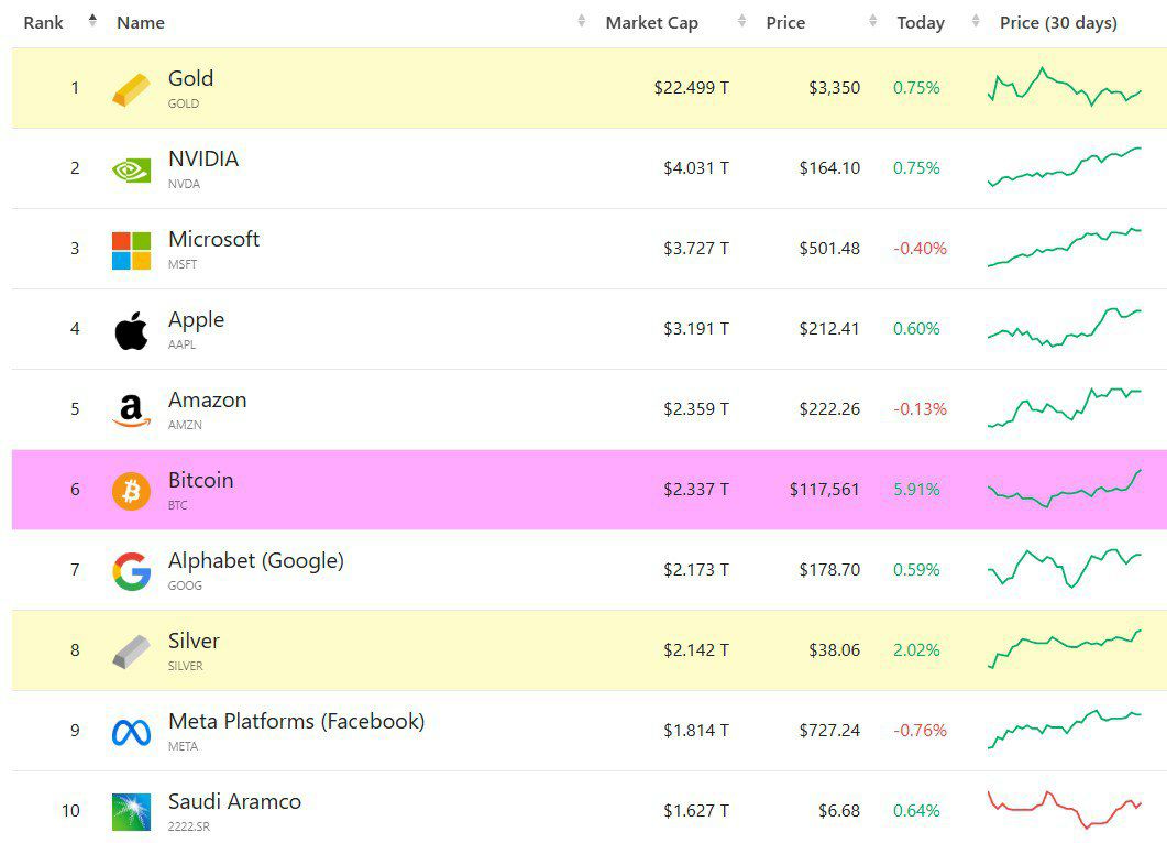 Bitcoin достиг капитализации в $2.33 трлн и теперь занимает 6-е место среди всех мировых  активов.   Самый главный токен в крипто пространстве обгоняет природные ресурсы!    Расскажи это кому нибудь в 90-х все бы тебя послали! Почти что просто воздух который можно каким то образом добыть и он будет стоить всего пару долларов...  Как думаете , мы скоро забудем про бумажные деньги и перейдем все в мире  на онлайн валюты?    THE Kryptonite