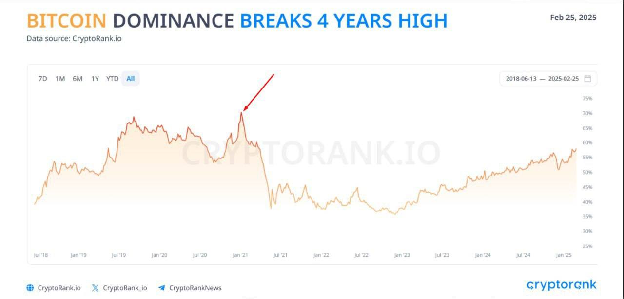 Доля BTC на рынке достигла нового максимума за 4 года – 58%   Если BTC-цикл не сломан, то это может быть хорошим фактором, который указывает, что у нас еще не было нормального альтсезона во время которого биткоин уступает рынок альткоинам. А значит и медвежий рынок еще не наступил.  CEO CryptoQuant считает, что альтсезон может пойти не по плану и перформить будут те токены, на которые подали ETF-заявки или они имеют технологическую ценность. Монеты не в тренде могут просто не дожить до альтсезона.   50$ за регистрацию   Торговый чат