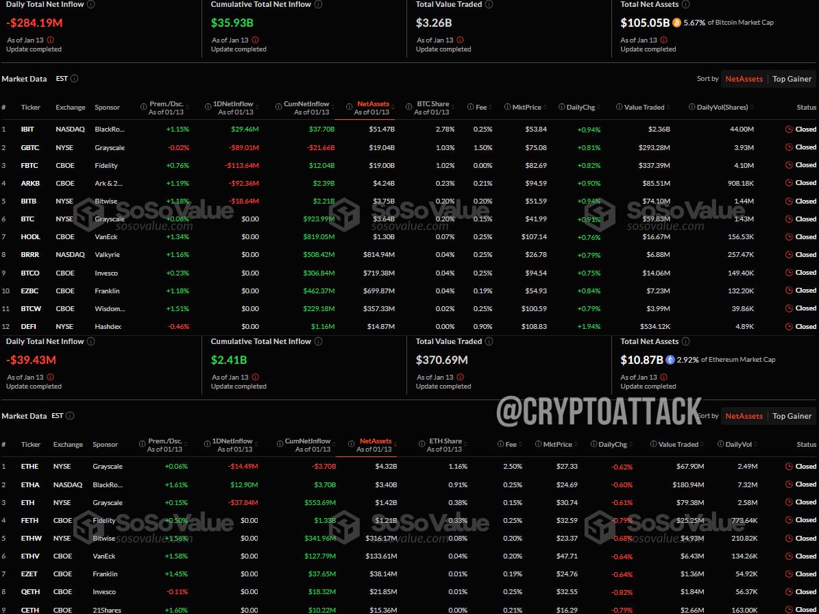 #BTC #ETH #ETF Вчера общий чистый отток спотовых BTC-ETF составил ~284,19 млн $. Общий чистый отток спотовых ETH-ETF составил ~39,43 млн $.