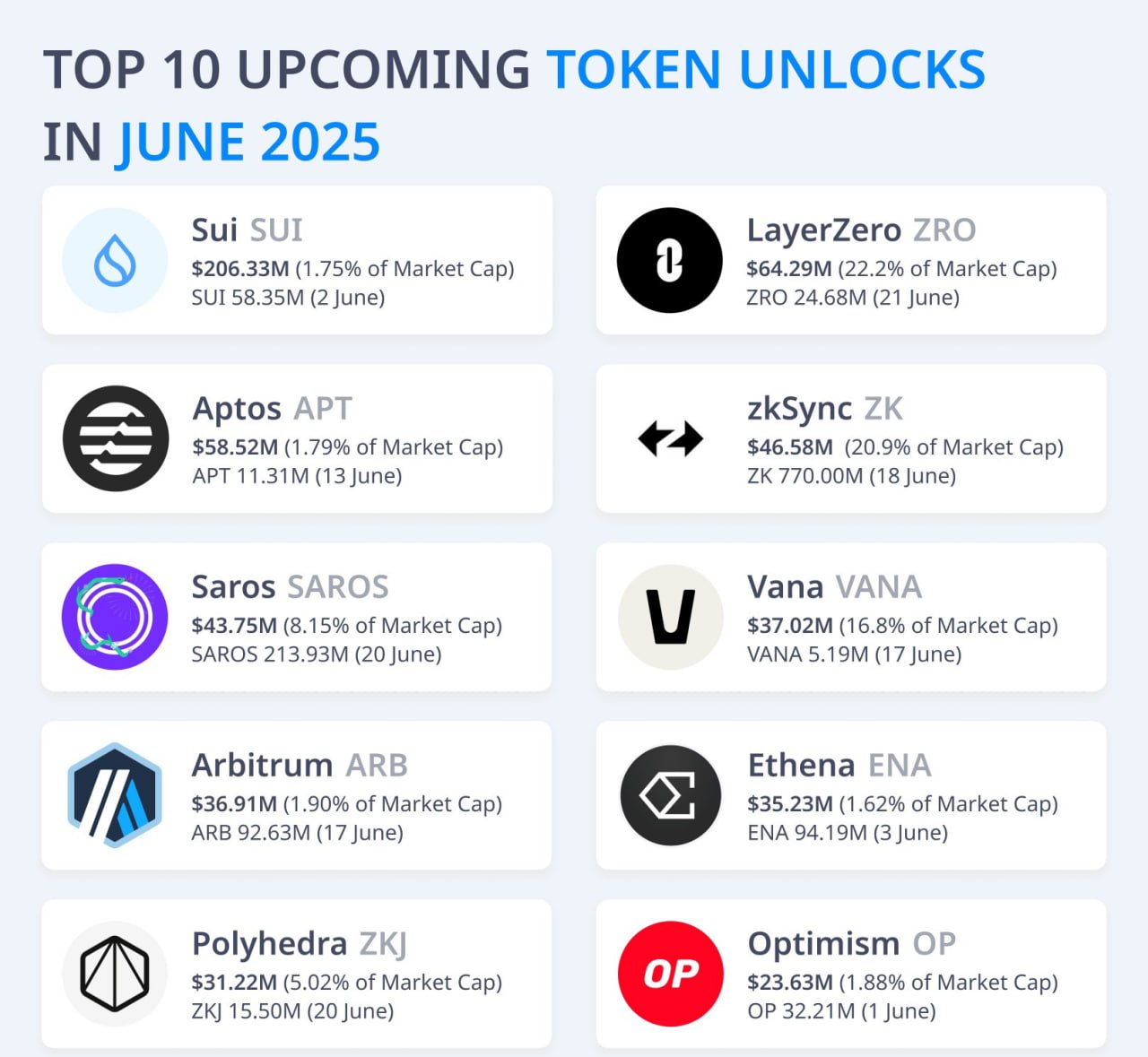 ТОП-10 разлоков токенов в июне: SUI - $206.33 млн; ZRO - $64.29 млн; APT - $58.52 млн; ZK - $46.58 млн; SAROS - $43.75 млн; VANA - $37.02 млн; ARB - $36.91 млн; ENA - $35.23 млн; ZKJ - $31.22 млн; OP - $23.63 млн Наши ссылки Торгуем на Bybit Торгуем на BingX Pro Energy