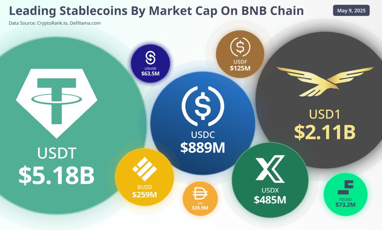 Семейный стейблкоин Трампа USD1 захватывает BNB Chain — с капитализацией свыше $2 млрд он вышел на второе место после USDT.
