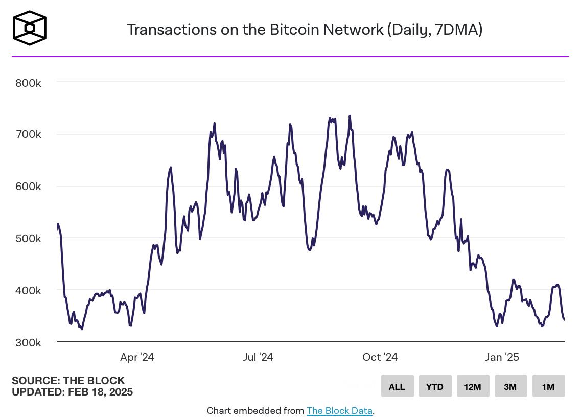 Активность Bitcoin упала до минимума за год   В истории сети BTC пиком является значение 730 000 транзакций.   Сейчас среднее число снизилось до 330 000. Так зафиксировано снижение на целых 55%.     Почему это важно?   Снижение уровня транзакций может повлиять на устойчивость доходов от комиссий.   Постепенно уровень комиссий в сети BTC повышается. Уже сейчас он достиг $500 тыс. Но это все равно меньше, чем в конце 2024 года.   Сильно заметна просадка по протоколу Runes. Если на пике генерация комиссий достигала значения $60 млн, то сейчас показатель упал до $20 тыс.   Так при сокращении активности протоколов и стабилизации комиссий сеть, похоже, снова возвращается к своей основной функции — монетарным переводам.    Приток в другие сети с мемкоинами и AI-агентами   Трейдеры переключились на Solana для торговли мемкоинами.   Основным хабом для токенов, связанных AI-агентами, стала платформа Base.   Несмотря на доминирующее положение BTC по рыночной капитализации, другие сети захватывают определенные ниши и объемы ончейн-торговли.     Сохранится ли тенденция?   Криптовалютный рынок отличается волатильностью и быстрыми изменениями.   Скорее всего тенденция имеет временный характер.   Однако, новые протоколы на базе Bitcoin позволят укрепить экосистему в долгосрочной перспективе. Особенно с учетом того, что в дальнейшем награда за блок будет снижаться.   Сатоши твитнул