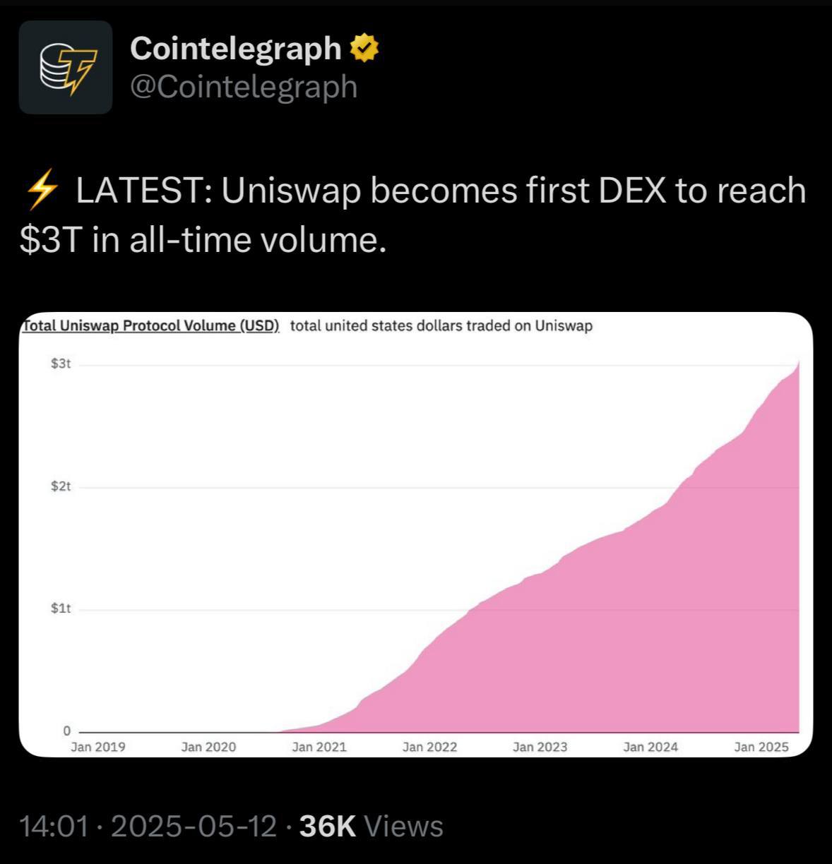 Uniswap пробивает историческую планку Первая децентрализованная биржа в истории, преодолевшая отметку $3 трлн по суммарному объёму торгов. С момента запуска в 2018 году Uniswap изменила DeFi-инфраструктуру, доказав, что DEX — это не просто альтернатива CEX, а полноценный финансовый инструмент нового поколения. CRYPTO GUYS