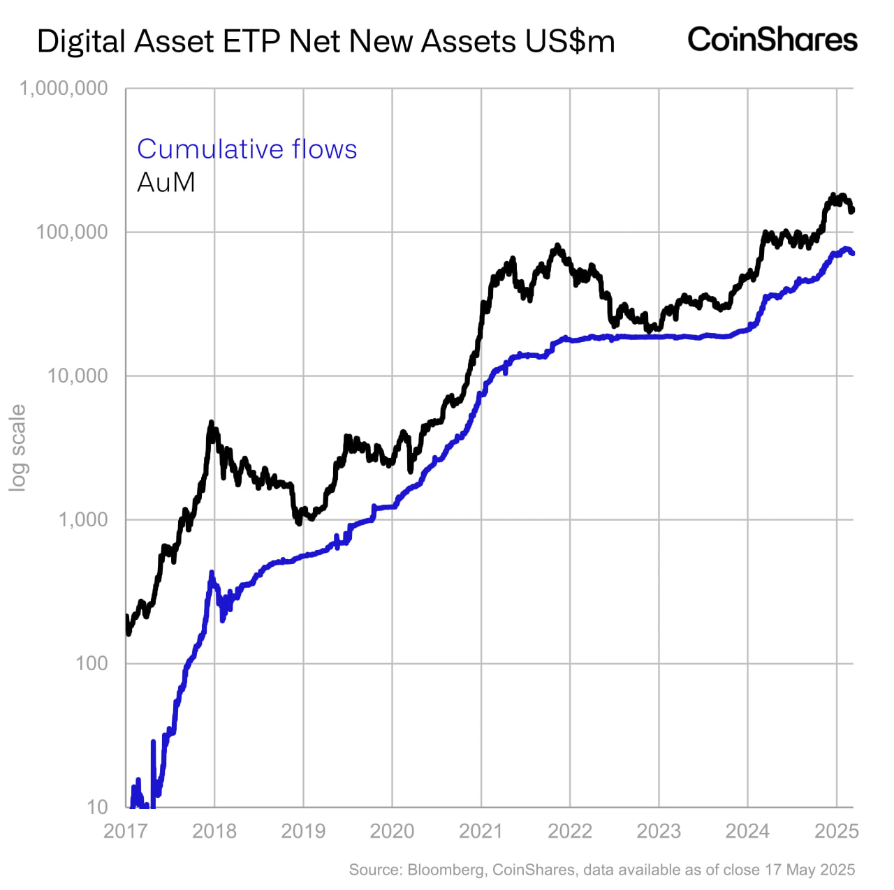CoinShares: криптовалютные фонды привлекли $785 млн по итогам прошедшей недели, а с начала года — $7,5 млрд. Аналитики отметили улучшение настроений в фондах на базе Ethereum после притока $205 млн биткоин-инструменты привлекли $557 млн . Подробнее в формате News+ Новости AI YouTube