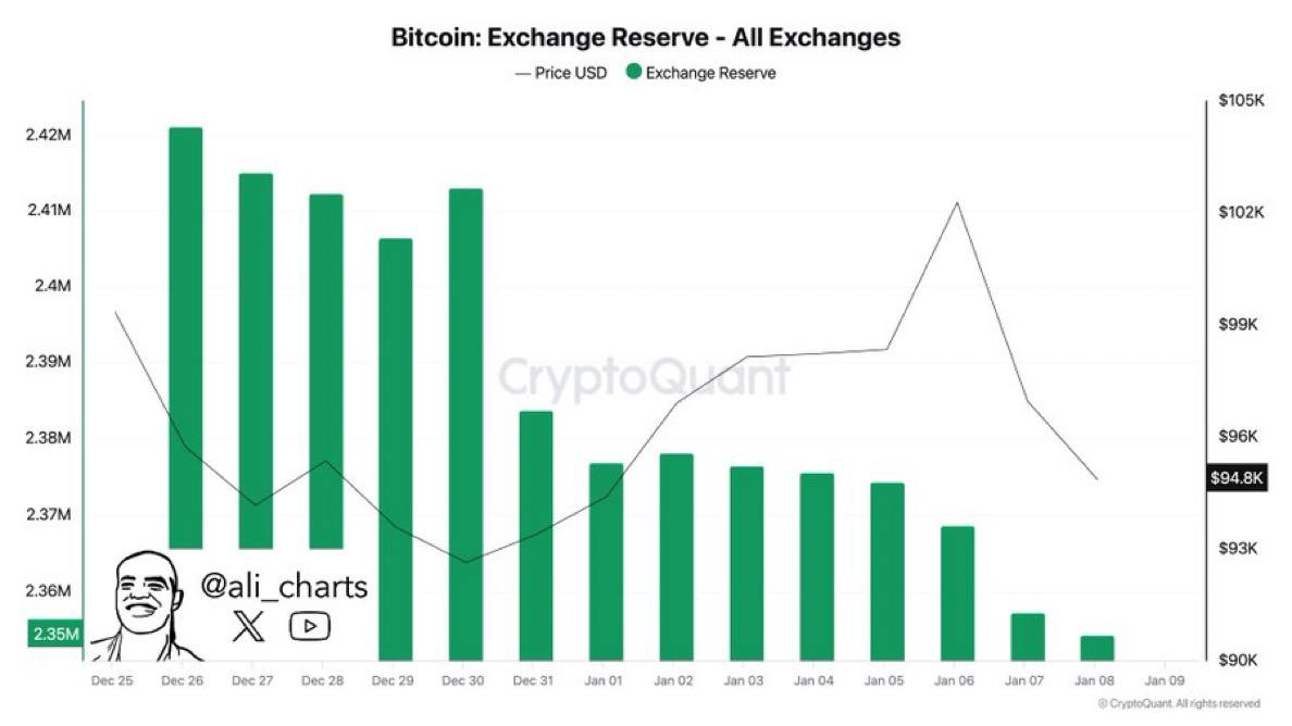 За последнюю неделю с бирж было выведено более 22,000 BTC на сумму $2,1 миллиарда!