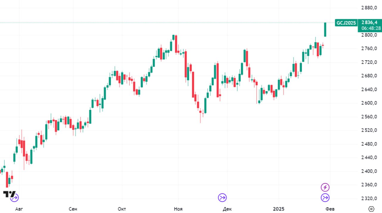 Цены на золото обновили исторический максимум  В 18:07 мск стоимость апрельского фьючерса на золото на Чикагской товарной бирже  CME  выросла на 1,58%, до $2837,8 за унцию.   Данные: TradingView  Подробнее   Цены на золото установили новый исторический рекорд