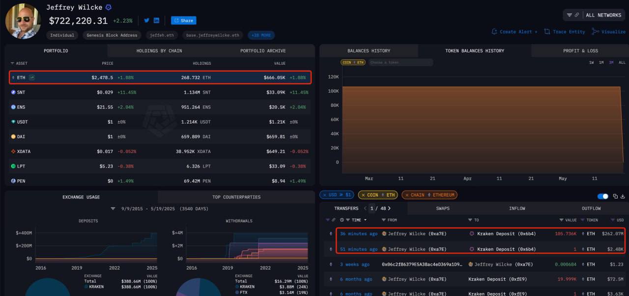 Сооснователь Ethereum Джеффри Уилке перевел 105,736 ETH, что эквивалентно $262 миллиона, на биржу Kraken.