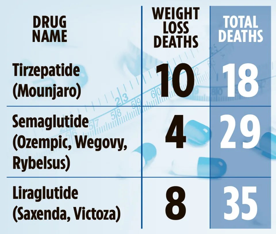Британские таблоиды пугают смертями от препаратов для похудения.  The Sun и другие издания сообщают о более чем 80 смертельных случаях, наступивших после приёма популярных средств для лечения диабета и ожирения. Под раздачу попал не только семаглутид, но и его «коллеги» — тирзепатид и лираглутид.  Данные агентства по регулированию лекарственных средств и товаров медицинского назначения  MHRA :    35 смертей связаны с применением Саксенды и Виктозы  лираглутид датской Novo Nordisk ;    29 человек скончались после приёма Оземпика, Вегови и Ребелсаса  семаглутид Novo Nordisk ;    ещё 18 погибших на совести Мунджаро  тирзепатид от американской Eli Lilly .  В настоящее время эти препараты принимают около полумиллиона британцев. По прогнозам, через год их число удвоится.   Решение о начале, продолжении или прекращении лечения должно приниматься совместно пациентами и их лечащим врачом на основе всестороннего анализа пользы и рисков, — призывает главный специалист по безопасности MHRA Элисон Кейв.  Совершенно согласны с доктором Кейв и сами призываем к тому же под каждым постом про «оземпиковые» чудеса, но для пущей объективности хотелось бы увидеть больше доказательств того, что смерти были связаны именно с приёмом препаратов, а не, скажем, с последствиями диабета или сердечной недостаточностью — частым спутником ожирения.