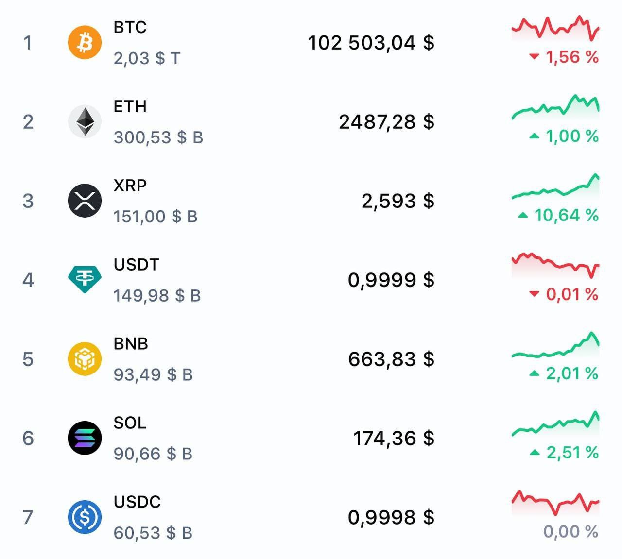 XRP официально обогнал $USDT по общей рыночной капитализации.