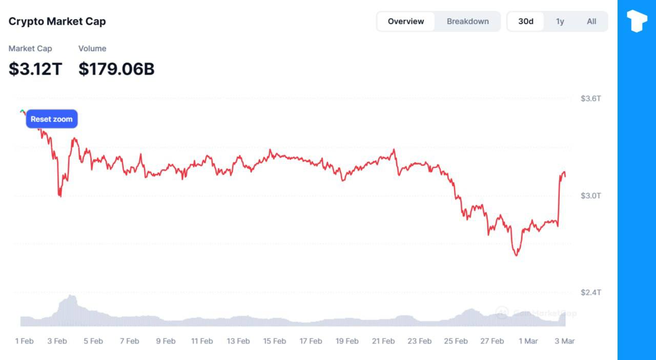 Общая капитализация рынка криптовалют снова выросла до более чем $3 трлн.    Телеграм  Х     Сообщество  Источник