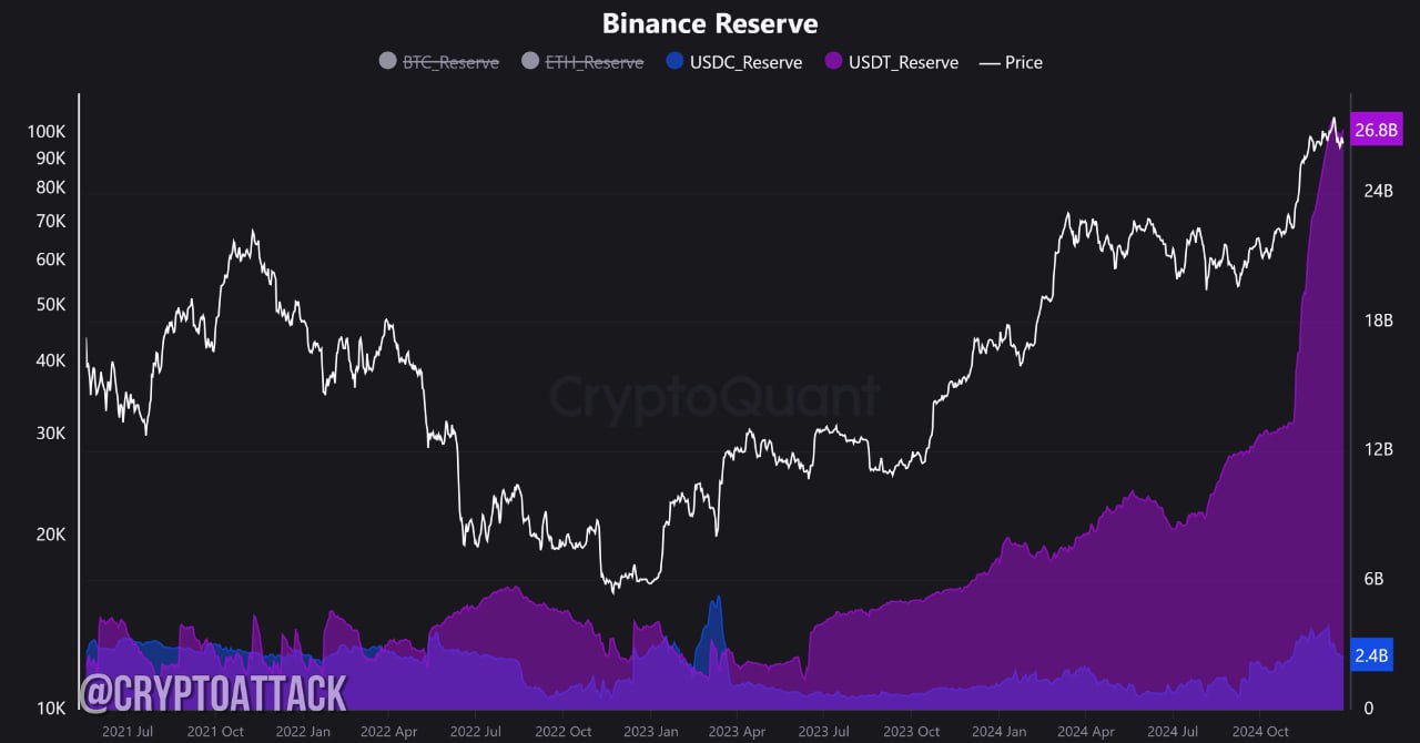 CQ: резервы #USDT и #USDC Binance достигли $29 млрд. Это значительное накопление стейблкоинов подчеркивает ключевую роль Binance в обеспечении ликвидности и стабильности рынка в фазу бычьего рынка.