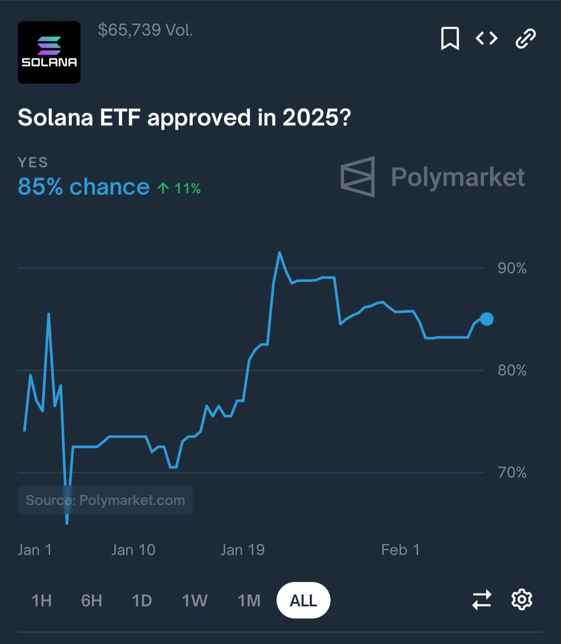 Согласно ставкам на Polymarket, вероятность одобрения SEC листинга Solana ETF в 2025 году составляет 84%.  Оставайтесь в курсе последних новостей вместе с