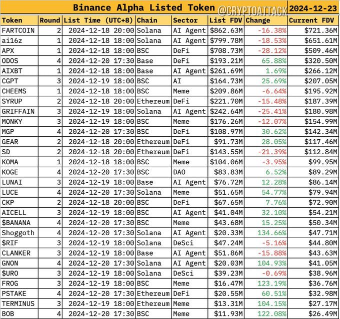 Wu Blockchain: с момента запуска Binance Alpha 29 токенов, 17 из них выросли, 12 упали, а токены с меньшим MC, как правило, показали более высокий рост; #Shoggoth, #FROG, #BOB, #TERMINUS и #GNON показали самый большой рост, превысивший 100%. #APX и #GRIFFAIN показали самое большое падение