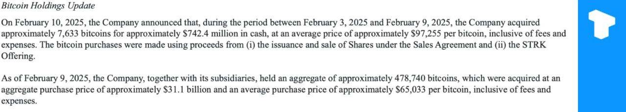 Компания Strategy  ранее MicroStrategy  приобрела 7 633 BTC за $742,4 млн по цене $97 255 за биткоин, достигнув доходности BTC в 4,1% к началу 2025 года.  По состоянию на 02.09.2025 г. Strategy владеет 478 740 BTC, приобретенными за $31,1 млрд по цене $65 033 доллара США за биткоин.    Телеграм  Х    Сообщество  Источник