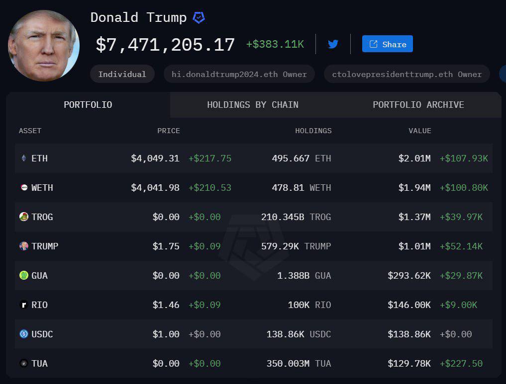 Дональд Трамп владеет криптовалютой на сумму около $7,5 млн.,- CT.    Его самый большой актив — ETH .