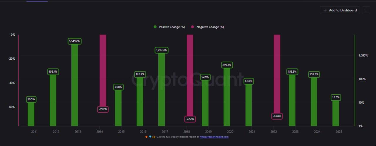 Парни из CryptoQuant нашли метрику, которая обещает рост BTC в течение 2025 года на 120%. Их прогноз намекает на BTC по $200k, если геополитика прекратит влиять на крипторынок Crypto Chat Exchange ADS