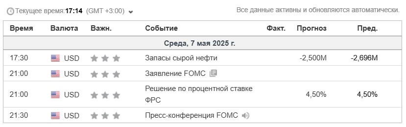 ФРС задаст направление рынкам на ближайший месяц Завтра регулятор объявит решение по процентной ставке и ожидания в пользу сохранения 96% аналитиков Заседание станет действительно судьбоносным — рынки втоптаны, экономика США на грани рецессии и пошлины лишь усиливают негативный эффект В крипту перестают верить даже те, кто топил за неё с самого начала, на графиках все монеты, даже из топ-листа, выглядят крайне уныло и ничего не намекает на продолжение роста В прошлый раз, когда экономика падала, ФРС начали снижать ставку и ВТС улетел на луну, сейчас же ставки высоки и Пауэллу достаточно просто намекнуть на смягчение ДКП и в крипту полетит ликвидность Что думаете? — Крипте конец, пузырь схлопывается — Каждый раз эта паника, скоро вверх полетим Crypto