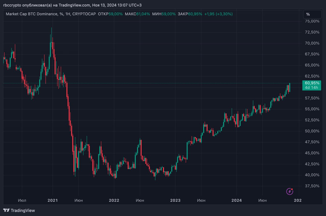 Индекс доминирования биткоина находится на самом высоком уровне с 2021 года  Доля биткоина на рынке достигла 61%, это самое высокое значение за более чем три года.   Традиционно снижение доминации биткоина расценивается как начало «сезона альткоинов» и наоборот — рост доли биткоина относительно остального крипторынка свидетельствует о неустойчивости альтернативных криптовалют.  Одновременно соотношение Ethereum к биткоину обновило минимум, доля «эфира» на рынке падает. Значение пары ETH/BTC после небольшого роста в первую неделю ноября снова находится на отметке 0,036 — это самый низкий показатель с 2021 года.    Что такое доминация биткоина. Как использовать показатель в оценке рынка  Присоединяйтесь к форуму РБК-Крипто