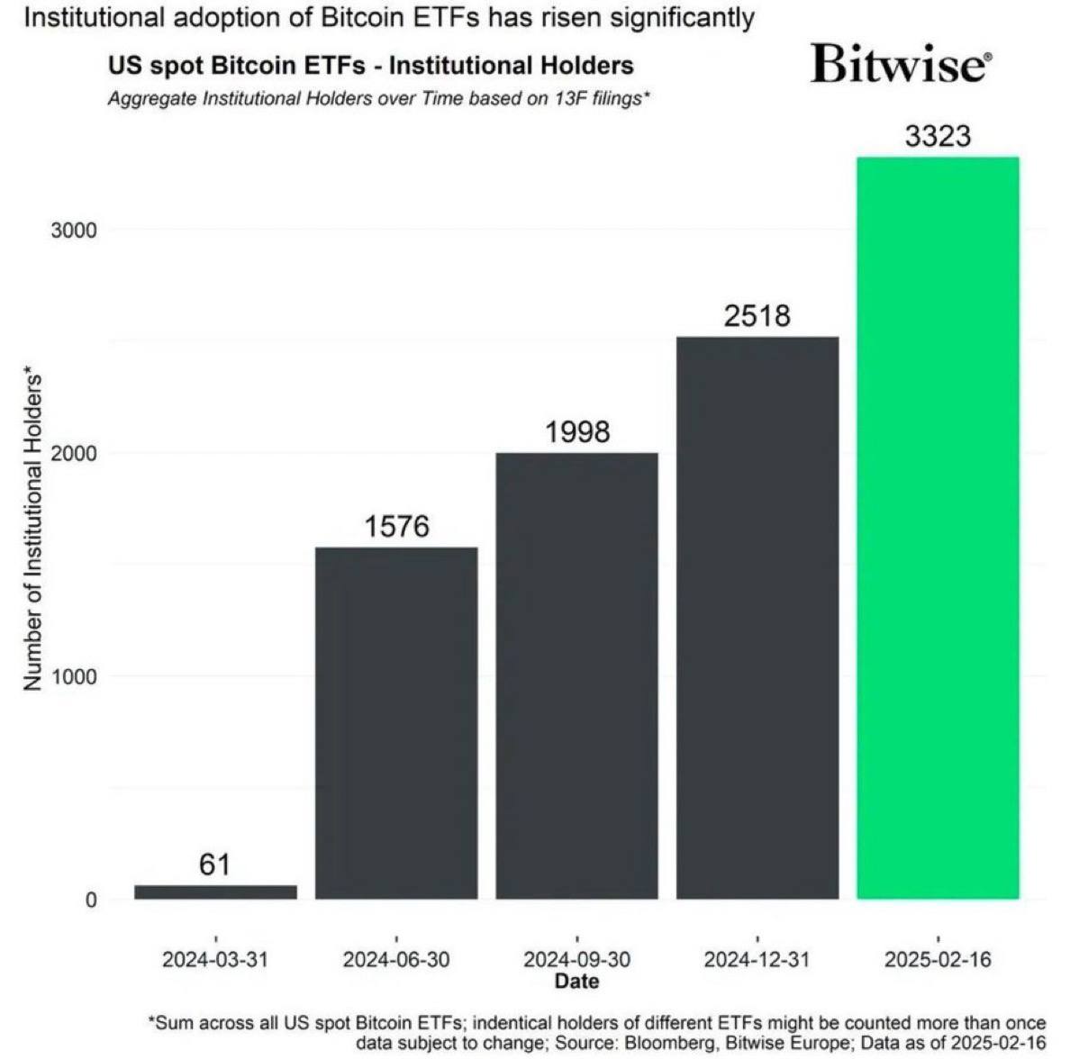 По данным Bitwise, институциональные держатели BTC-ETF с марта прошлого года увеличили свои активы в 54,5 раза, а активы под их управлением выросли на 113% в четвертом квартале 2024 года