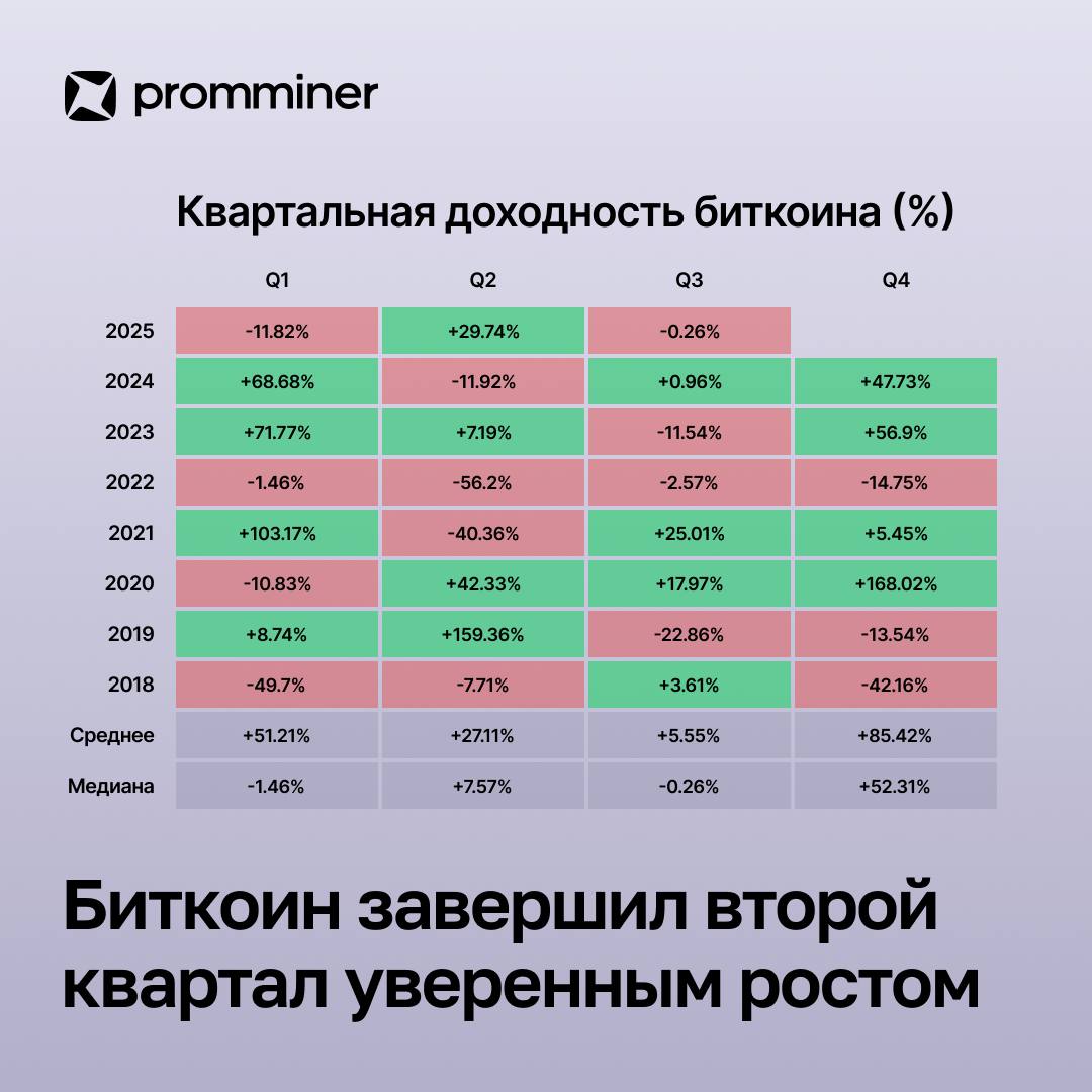 Биткоин завершил второй квартал уверенным ростом  Согласно данным Coinglass, цена биткоина за второй квартал 2025 года выросла почти на 30%.    Июнь оказался менее волатильным. За месяц первая криптовалюта прибавила 2,49%.   Для сравнения, рекордный июньский прирост BTC был зафиксирован в 2016 году и составил 27,14%.    Несмотря на умеренную динамику в конце квартала, общее движение рынка остается положительным, отражая стабильный интерес инвесторов к цифровым активам.    Promminer: Сайт   ВК   YouTube   Дзен
