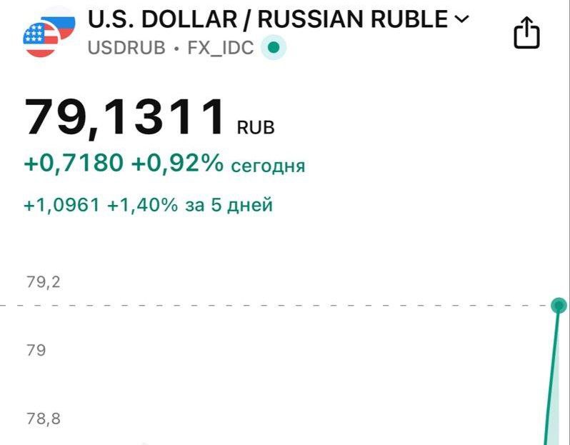 Курс доллара превысил отметку в 79 рублей.