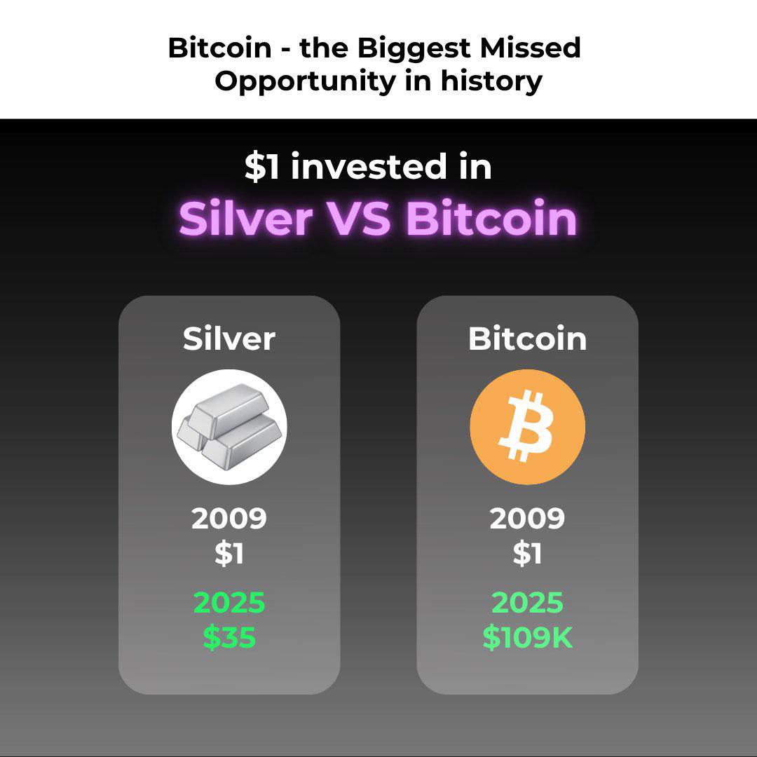 Если бы ты вложил всего $1 в BTC в 2009 году, сегодня он бы стоил уже $109 482 Для сравнения: $1 в серебре за то же время превратился бы всего в $35.