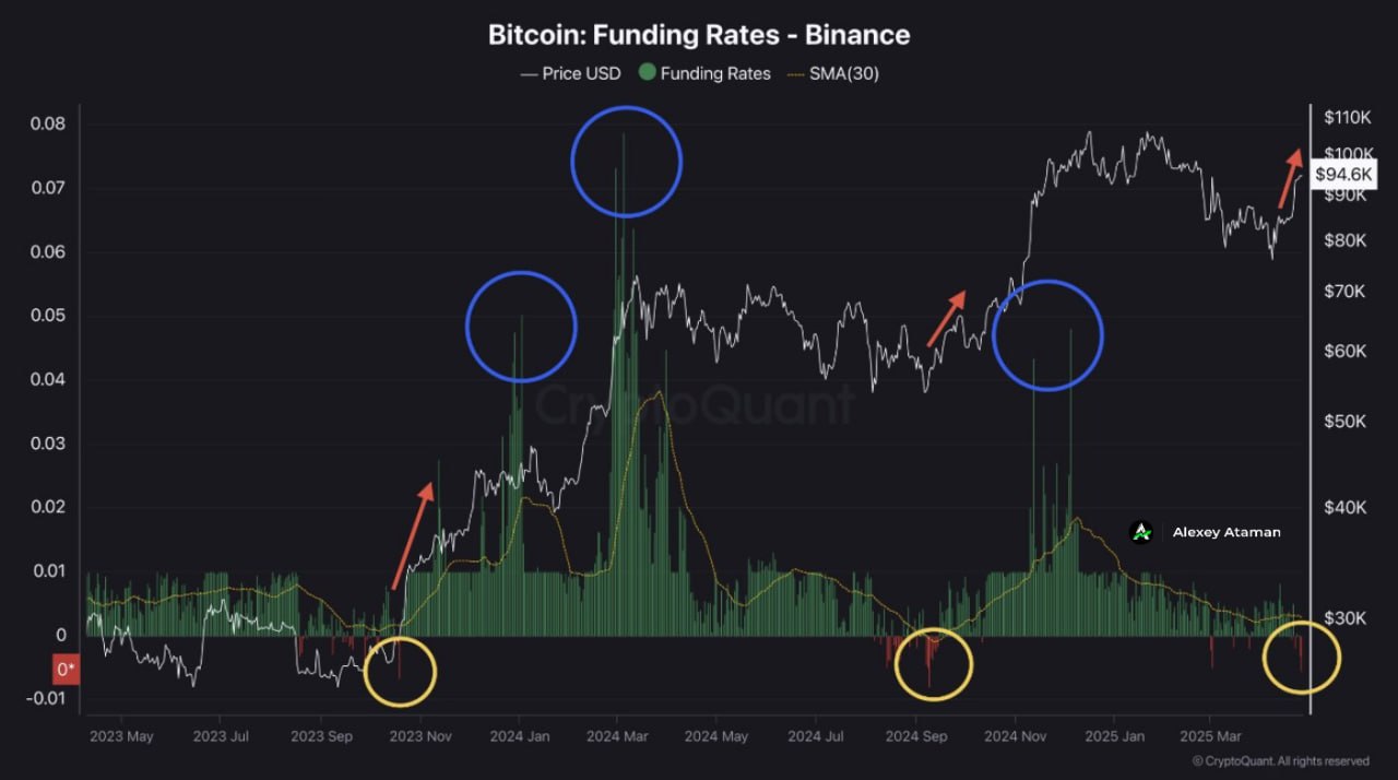 #BTCНастроение BTC вырос более чем на 20%, а ставки финансирования на Binance всё ещё глубоко отрицательные. — значит, на рынке сохраняется страх, хотя цена уже показывает силу. Пять дней подряд биткоин‑ETН фиксировали чистый приток средств — более $3 млрд за неделю. — впервые за долгое время институционалы начали активно заходить, и это не может не радовать. «ETF‑лихорадка набирает обороты.» — как отметил Эрик Балчунас, скорость перемен впечатляет: деньги снова текут в крипту, как на пятой передаче. Я смотрю на это так: биткоин явно на пути к обновлению ATH, но расслабляться рано. — Коррекции никто не отменял, особенно когда большинство снова начинает верить в вечный рост. «ARK Invest ждёт BTC по $2,4 млн к 2030 году.» — амбициозный прогноз, но если тренд институционалов продолжится, такие цифры уже не кажутся фантастикой. Вывод? Рынок оживает, инвесторы возвращаются, но нужно помнить: успех в крипте — это терпение и холодная голова. А ты готов к биткоину по $100k уже этим летом? Crypto Chat Exchange ADS
