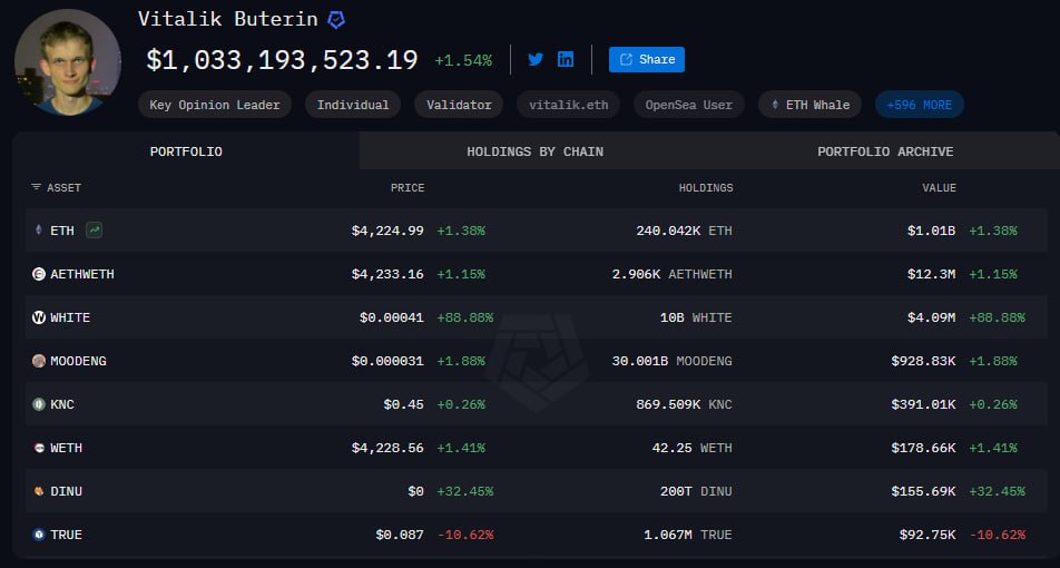 После роста Ethereum выше $4200 соучредитель блокчейна Виталик Бутерин вновь стал криптомиллиардером. Сейчас его портфель оценивается примерно в $1,03 млрд, включая 240 042 ETH. Впервые Бутерин стал миллиардером в 2021 году, когда цена эфира превысила $3000. Тогда на его счету было около 333 500 ETH. Новости AI YouTube