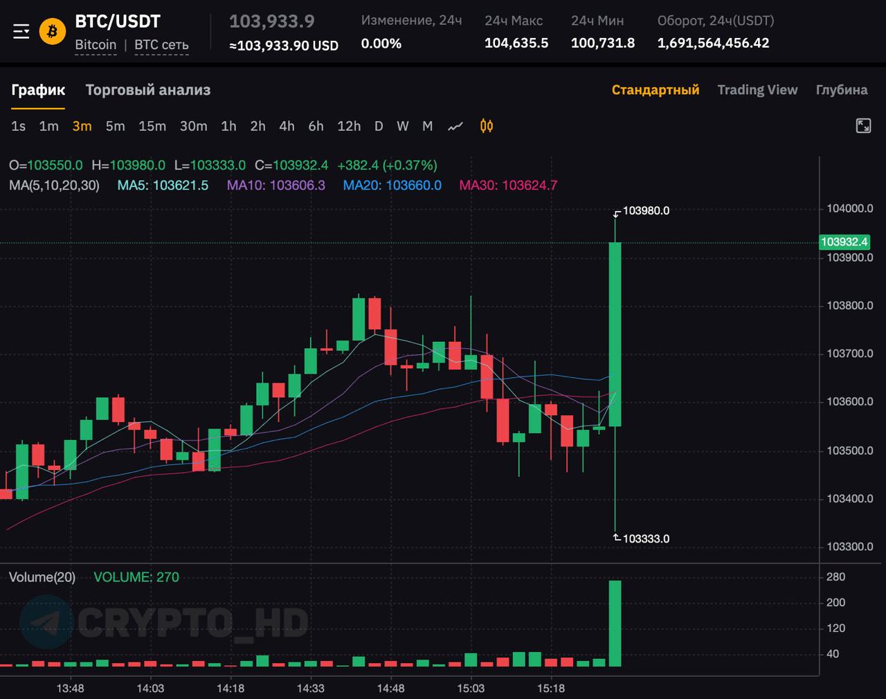 Биткоин на снижении инфляции в США. Crypto Headlines