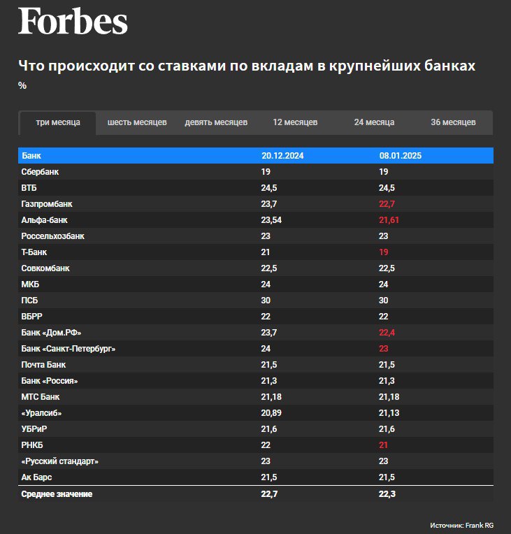 Банки стали снижать доходности депозитов.   В частности, ставки по вкладам пересмотрели ВТБ, Альфа-банк, Газпромбанк, Т-Банк, МКБ, РСХБ, банки «Дом.РФ», «Санкт-Петербург» и «Уралсиб», а также РНКБ.   Как отмечают эксперты, с начала декабря банки активно готовились к новому ужесточению денежно-кредитной политики.   Однако консенсусное ожидание рынка не оправдалось — Банк России сохранил ключевую ставку на текущем уровне в 21%.  Доходность по вкладам начали снижать те банки, которые заранее стали повышать депозитные ставки перед заседанием ЦБ в декабре 2024 года и таким образом наиболее активно привлекали клиентов через депозиты со ставкой на 1-3 п.п. выше ключевой.  Прежде всего, корректировки ставок мы наблюдали со стороны крупных игроков, снижение коснулось преимущественно вкладов на срок до года.     ProБанки