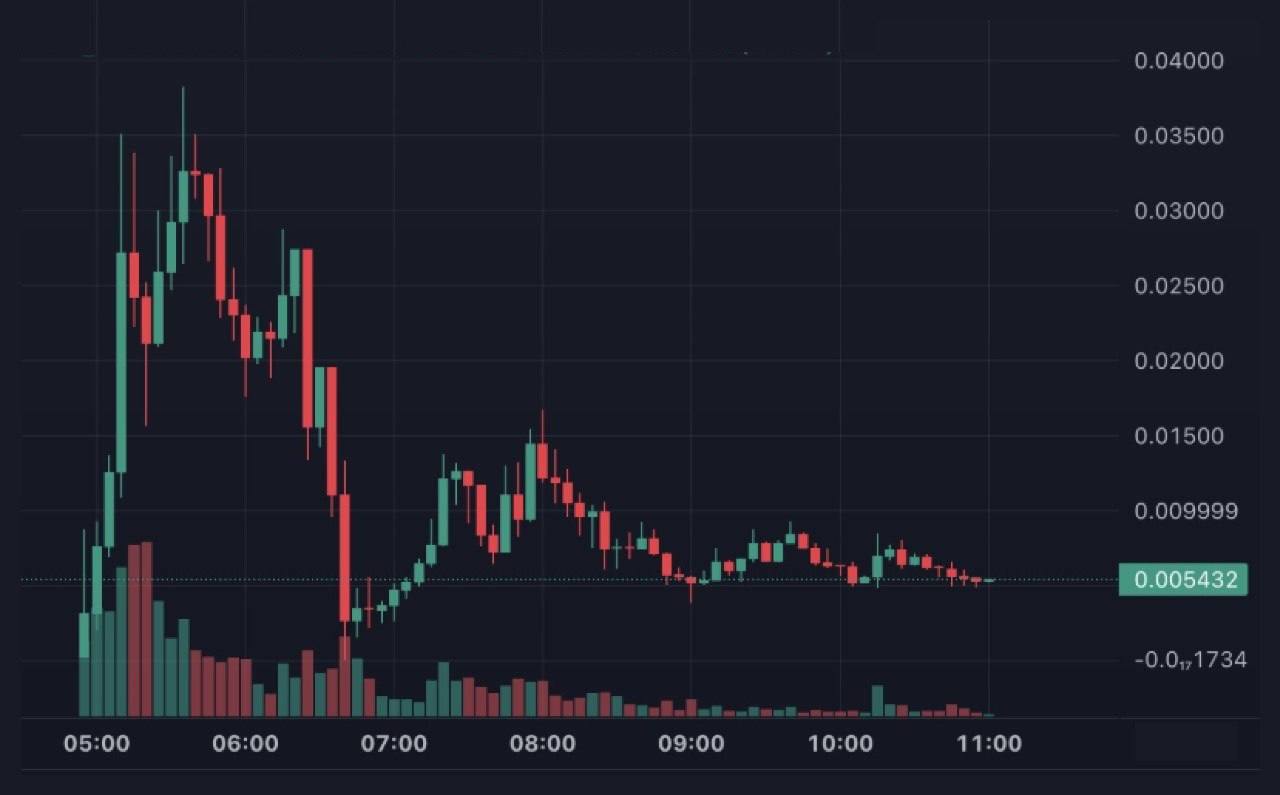 После того как Дэйв Портной потерял $200,000 на мошенническом токене LIBRA, он решил, что хватит терять деньги — пора начать зарабатывать. Так появился мем-токен GREED.  Токен быстро набрал популярность, достигнув капитализации в $37 миллионов, и Портной не упустил возможность — продал 35% эмиссии, заработав $258 000. В результате его подписчики остались с токенами, которые вскоре обесценились на 99%.  Однако Дэйву этого оказалось недостаточно, и он решил запустить GREED 2, в котором у него будет 26% от эмиссии.  Оставайтесь в курсе последних новостей вместе с