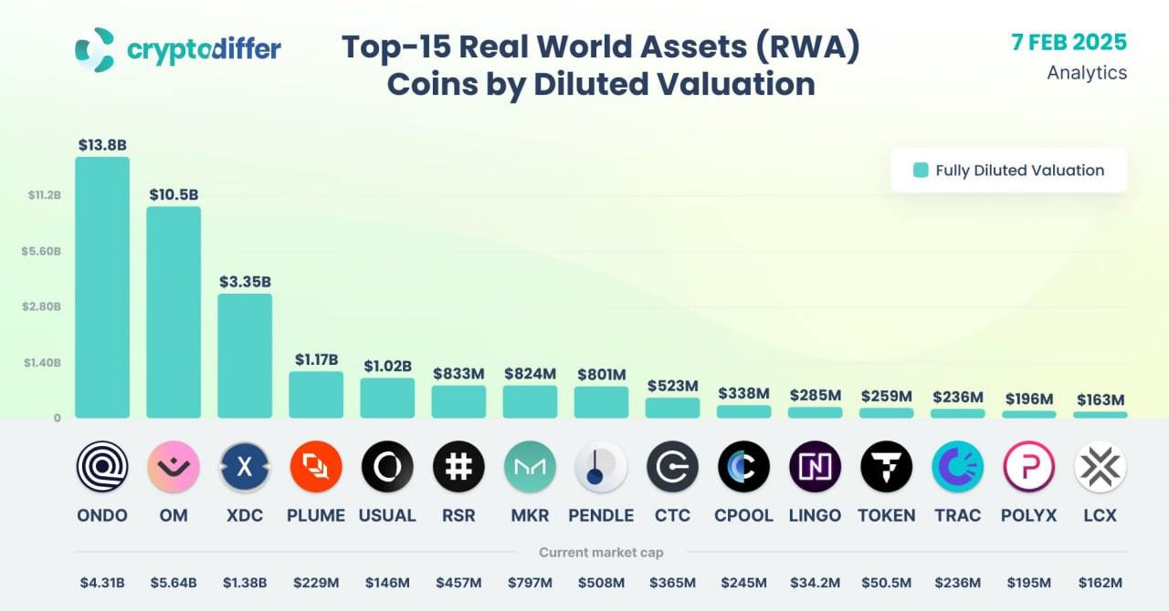 Топ-15 реальных активов монет по разводненной стоимости  RWA в криптовалюте относится к токенизации материальных активов из физического мира и выпуску цифровых ценных бумаг в цепочке.
