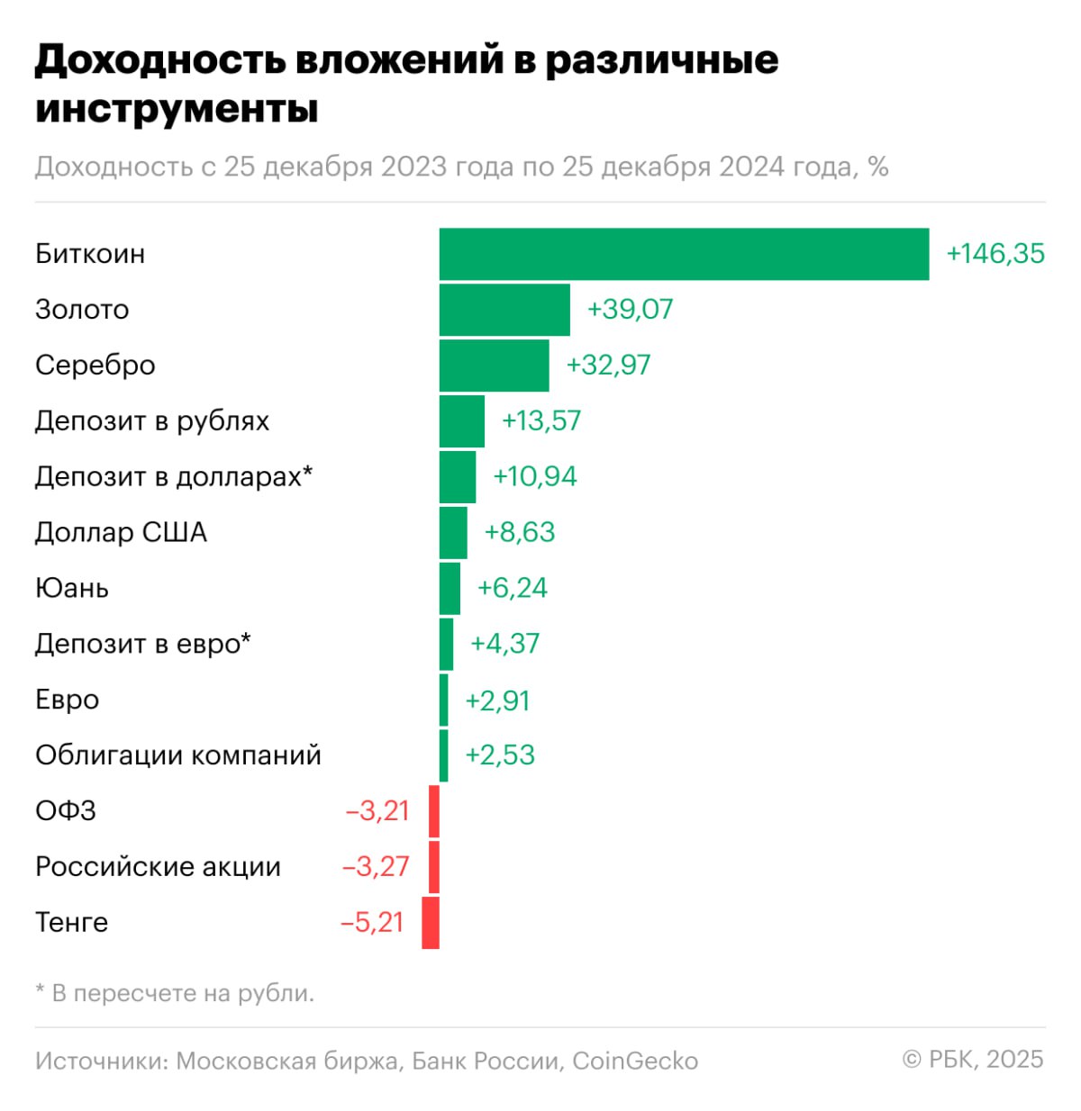 Какой актив стал самым доходным в 2024 году? Не золото, не валюты, и не вклады!  Ежегодный рейтинг доходности финансовых инструментов отмечает, что наибольший доход в 2024 году принёс биткоин.  Вложения в биткоин стали самыми выгодными — его стоимость увеличилась на 146,35% за год. Инвесторы, выбравшие удачные моменты для операций, могли бы заработать до 229,96%.  Золото и серебро заняли второе и третье места. Вложившиеся в эти драгоценные металлы инвесторы увидели рост на 39,07% и 32,97% соответственно. Далее следуют вклады и валюты. Облигации же завершили год с отрицательными показателями.  Используя сложный процент, инвесторы могли бы повысить доходность вкладов в банках. Ежемесячное реинвестирование могло бы дать 15,26%, в то время как трёхмесячные вклады принесли бы 14,74%.  От депозитов к биткоину   какой инструмент оказался самым доходным в 2024 году